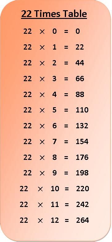 22 Times Tables
